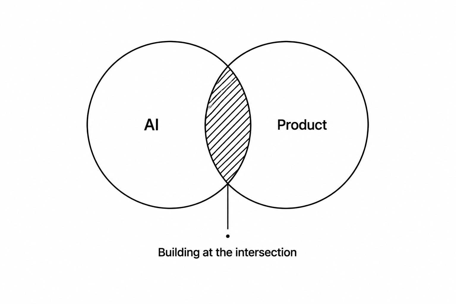 AI와 Product가 겹치는 영역을 가리키는 Building at the intersection 도식